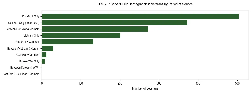 Bar chart showing the distribution of veterans by period of military service in US ZIP Code 99502 based on 2023 ACS data.