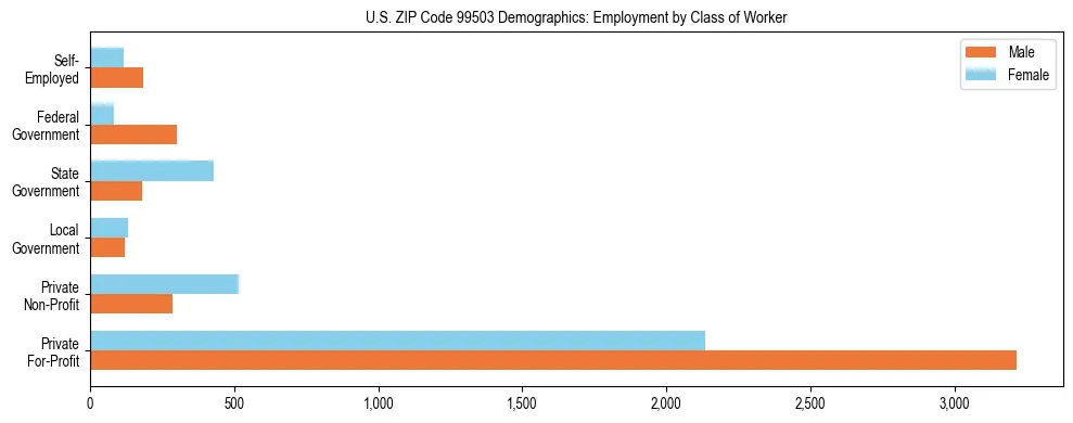 Bar chart showing employment distribution by class of worker (Private, Government, Self-Employed) in US ZIP Code 99503 based on 2023 ACS data.