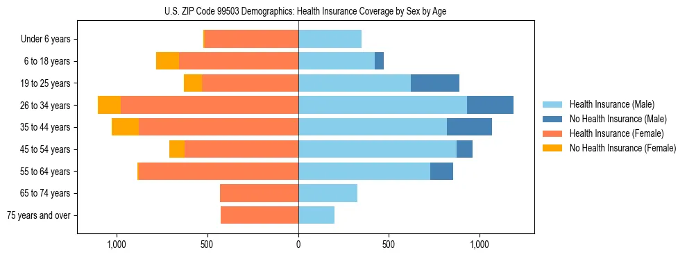 Pyramid chart showing health insurance coverage distribution by age and sex in US ZIP Code 99503 based on 2023 ACS data.
