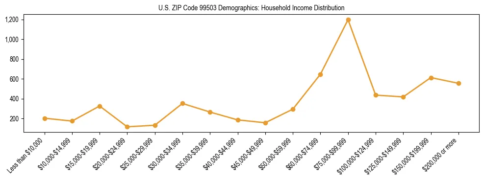 Bar chart showing household income distribution brackets for US ZIP Code 99503 based on 2023 ACS data.