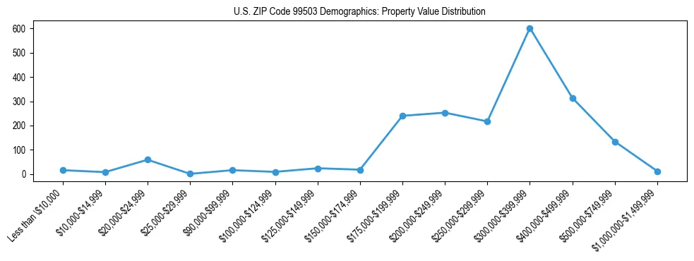 Line chart showing property value distribution for owner-occupied homes in US ZIP Code 99503 based on 2023 ACS data.