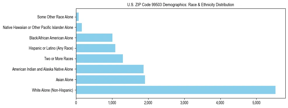 Pie chart showing the racial and ethnic composition of US ZIP Code 99503 based on 2023 ACS data.