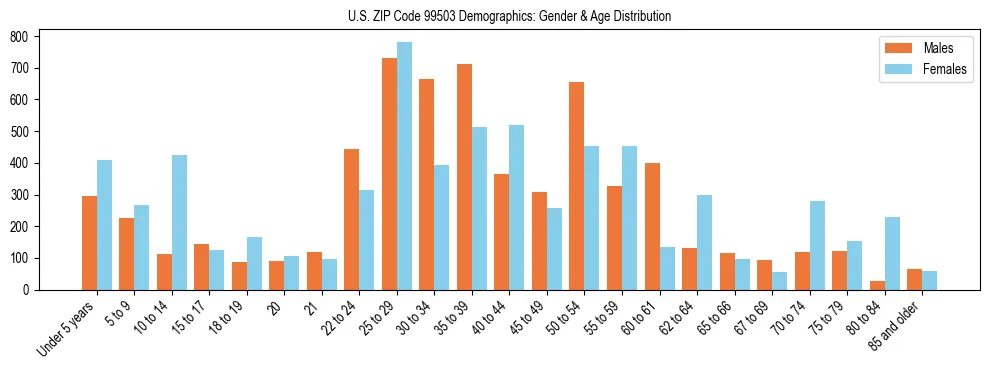 Population pyramid for US ZIP Code 99503 showing male vs female age distribution based on 2023 ACS data.