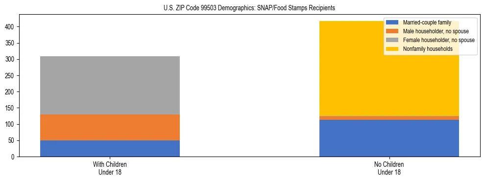 Stacked bar chart showing SNAP recipient household composition by presence of children in US ZIP Code 99503, based on 2023 ACS data.