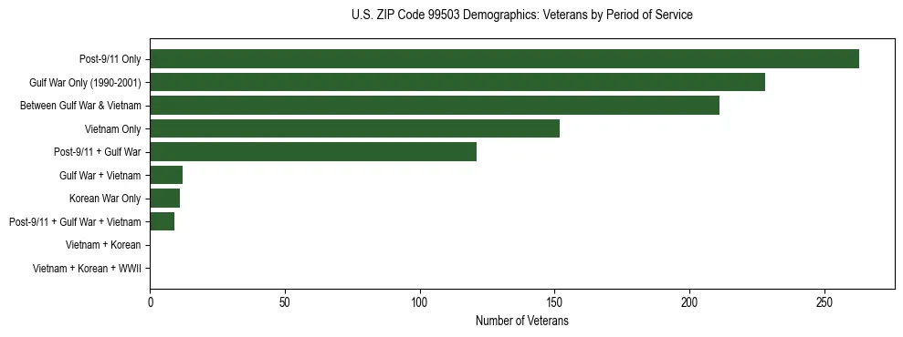 Bar chart showing the distribution of veterans by period of military service in US ZIP Code 99503 based on 2023 ACS data.