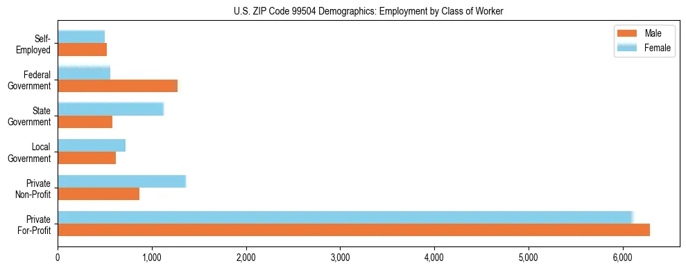 Bar chart showing employment distribution by class of worker (Private, Government, Self-Employed) in US ZIP Code 99504 based on 2023 ACS data.