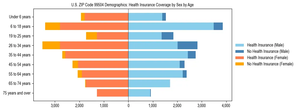 Pyramid chart showing health insurance coverage distribution by age and sex in US ZIP Code 99504 based on 2023 ACS data.