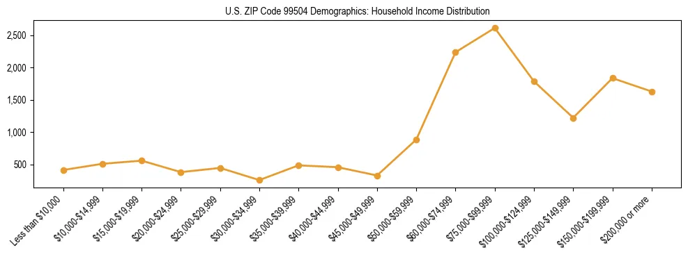 Bar chart showing household income distribution brackets for US ZIP Code 99504 based on 2023 ACS data.