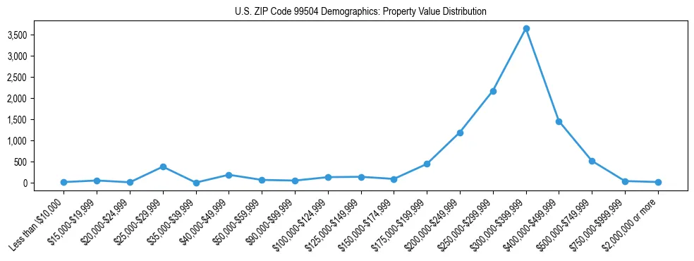 Line chart showing property value distribution for owner-occupied homes in US ZIP Code 99504 based on 2023 ACS data.