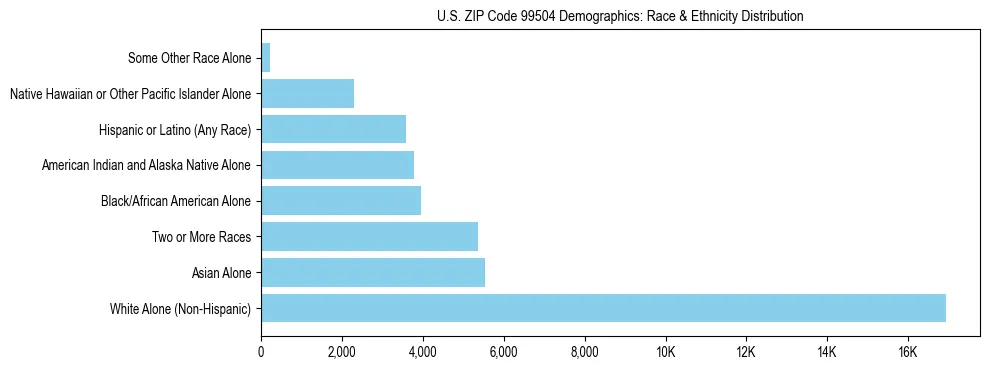 Pie chart showing the racial and ethnic composition of US ZIP Code 99504 based on 2023 ACS data.