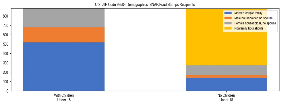 Stacked bar chart showing SNAP recipient household composition by presence of children in US ZIP Code 99504, based on 2023 ACS data.