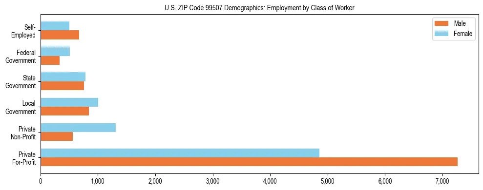 Bar chart showing employment distribution by class of worker (Private, Government, Self-Employed) in US ZIP Code 99507 based on 2023 ACS data.