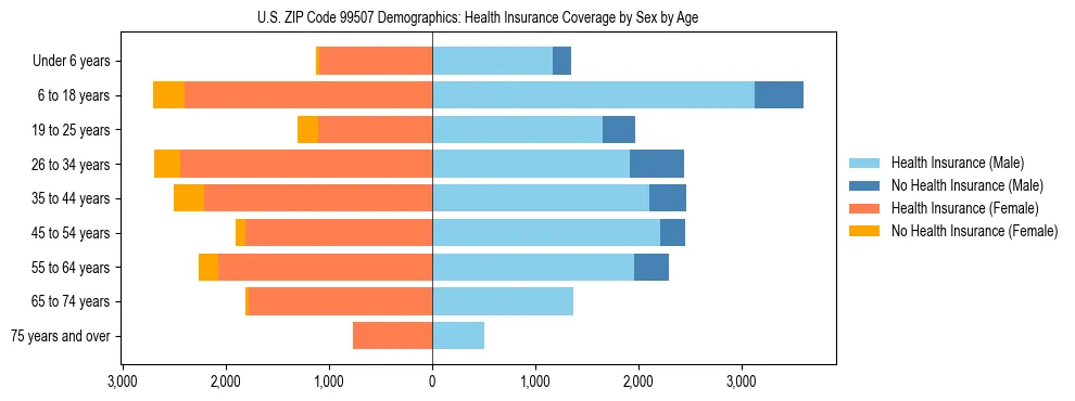 Pyramid chart showing health insurance coverage distribution by age and sex in US ZIP Code 99507 based on 2023 ACS data.