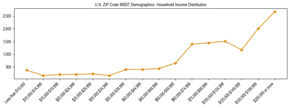 Bar chart showing household income distribution brackets for US ZIP Code 99507 based on 2023 ACS data.
