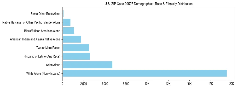 Pie chart showing the racial and ethnic composition of US ZIP Code 99507 based on 2023 ACS data.