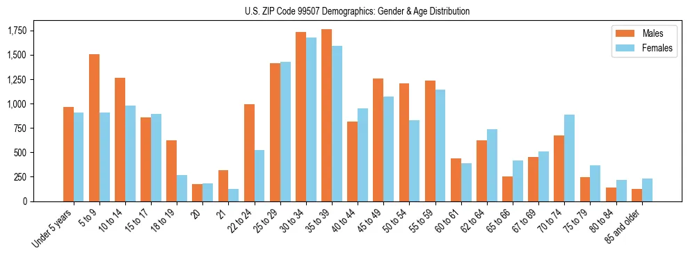 Population pyramid for US ZIP Code 99507 showing male vs female age distribution based on 2023 ACS data.