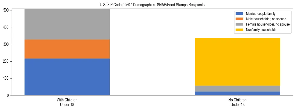 Stacked bar chart showing SNAP recipient household composition by presence of children in US ZIP Code 99507, based on 2023 ACS data.