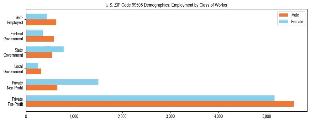 Bar chart showing employment distribution by class of worker (Private, Government, Self-Employed) in US ZIP Code 99508 based on 2023 ACS data.