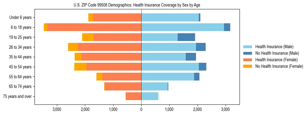 Pyramid chart showing health insurance coverage distribution by age and sex in US ZIP Code 99508 based on 2023 ACS data.