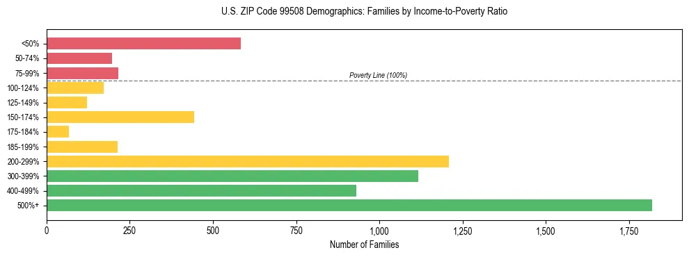 Bar chart showing family distribution by income-to-poverty ratio in US ZIP Code 99508, based on 2023 ACS data.