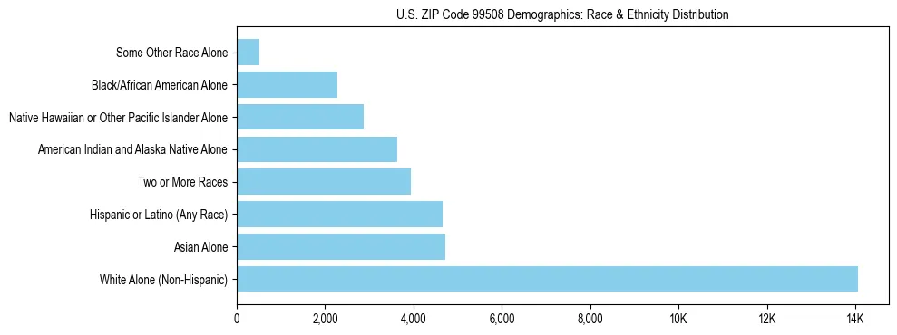 Pie chart showing the racial and ethnic composition of US ZIP Code 99508 based on 2023 ACS data.