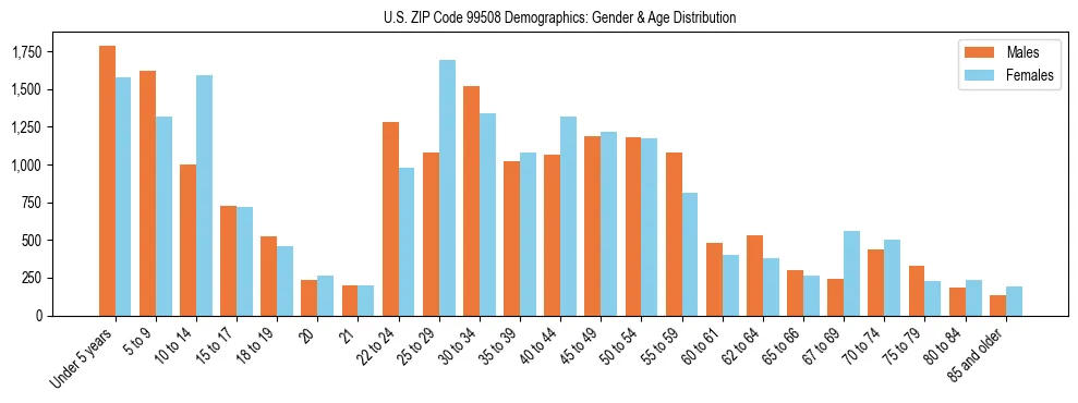 Population pyramid for US ZIP Code 99508 showing male vs female age distribution based on 2023 ACS data.