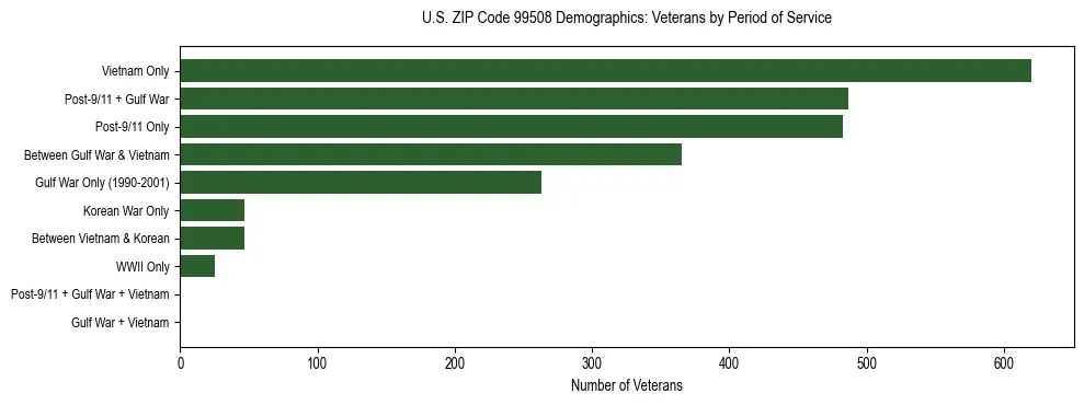 Bar chart showing the distribution of veterans by period of military service in US ZIP Code 99508 based on 2023 ACS data.