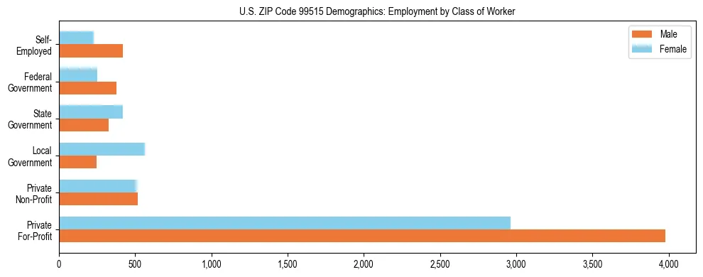 Bar chart showing employment distribution by class of worker (Private, Government, Self-Employed) in US ZIP Code 99515 based on 2023 ACS data.