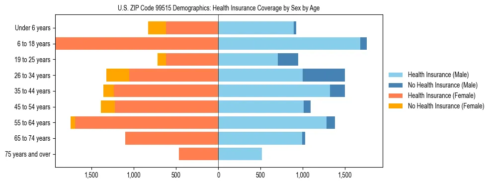 Pyramid chart showing health insurance coverage distribution by age and sex in US ZIP Code 99515 based on 2023 ACS data.