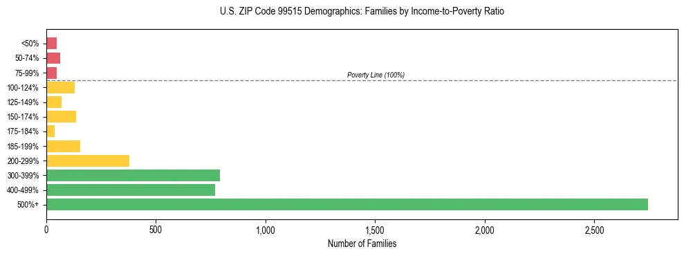 Bar chart showing family distribution by income-to-poverty ratio in US ZIP Code 99515, based on 2023 ACS data.