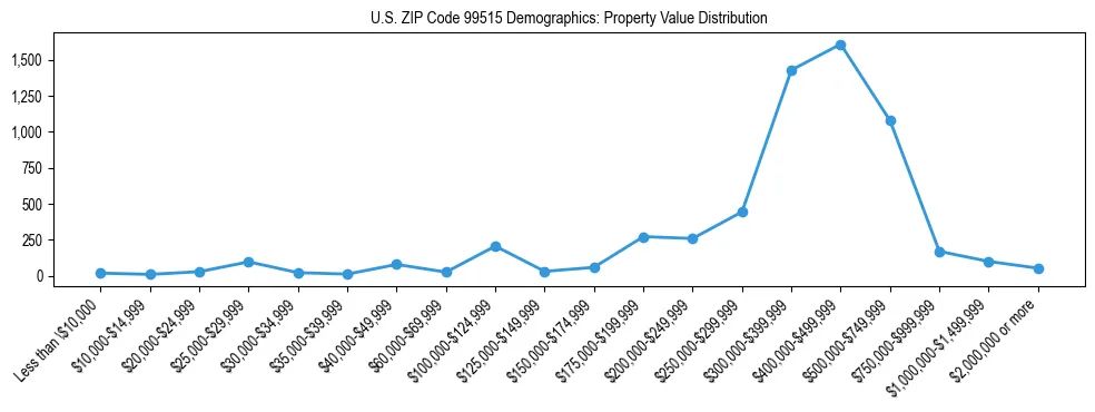 Line chart showing property value distribution for owner-occupied homes in US ZIP Code 99515 based on 2023 ACS data.