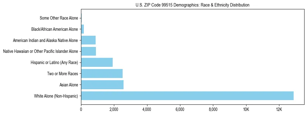 Pie chart showing the racial and ethnic composition of US ZIP Code 99515 based on 2023 ACS data.