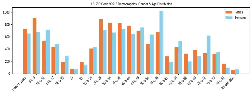 Population pyramid for US ZIP Code 99515 showing male vs female age distribution based on 2023 ACS data.