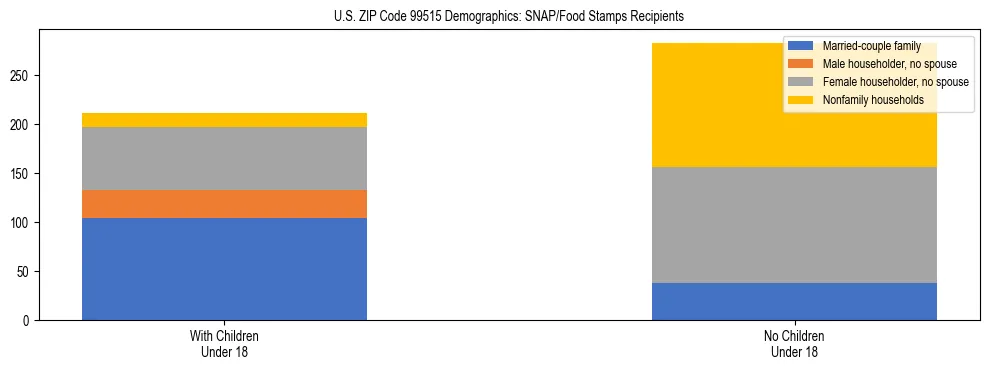Stacked bar chart showing SNAP recipient household composition by presence of children in US ZIP Code 99515, based on 2023 ACS data.