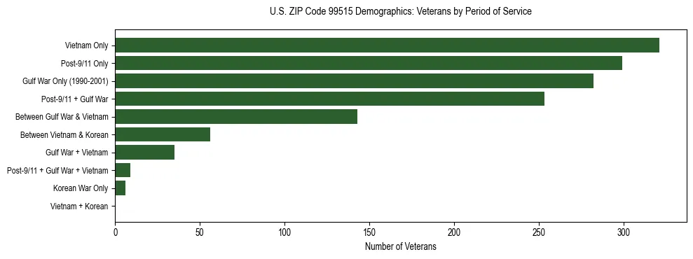 Bar chart showing the distribution of veterans by period of military service in US ZIP Code 99515 based on 2023 ACS data.