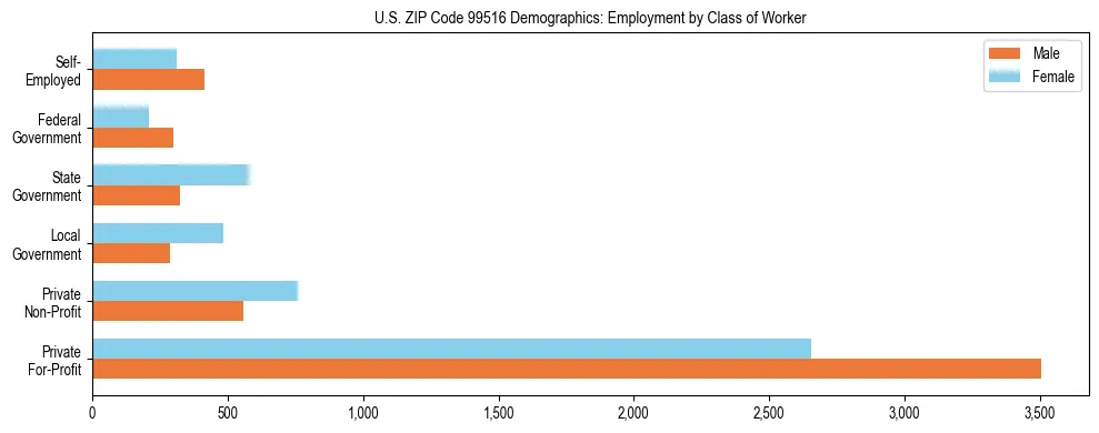 Bar chart showing employment distribution by class of worker (Private, Government, Self-Employed) in US ZIP Code 99516 based on 2023 ACS data.
