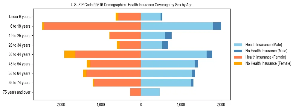 Pyramid chart showing health insurance coverage distribution by age and sex in US ZIP Code 99516 based on 2023 ACS data.