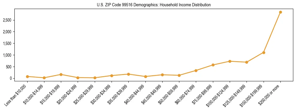 Bar chart showing household income distribution brackets for US ZIP Code 99516 based on 2023 ACS data.