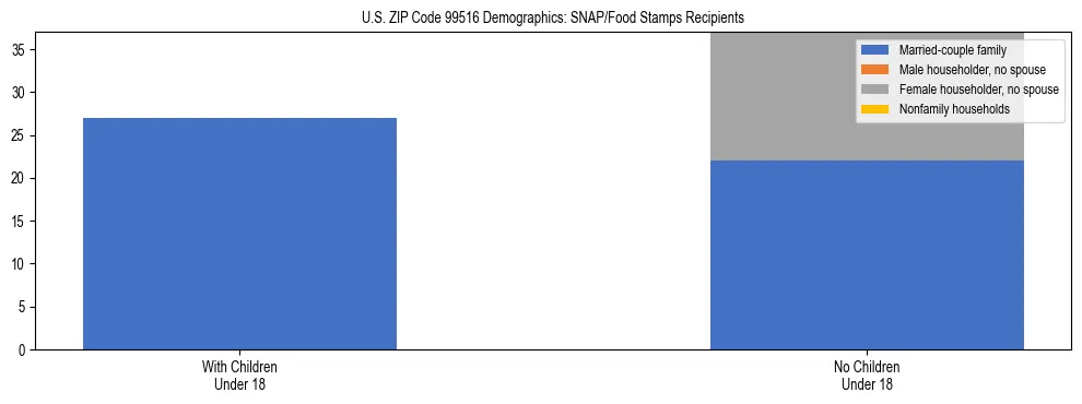 Stacked bar chart showing SNAP recipient household composition by presence of children in US ZIP Code 99516, based on 2023 ACS data.