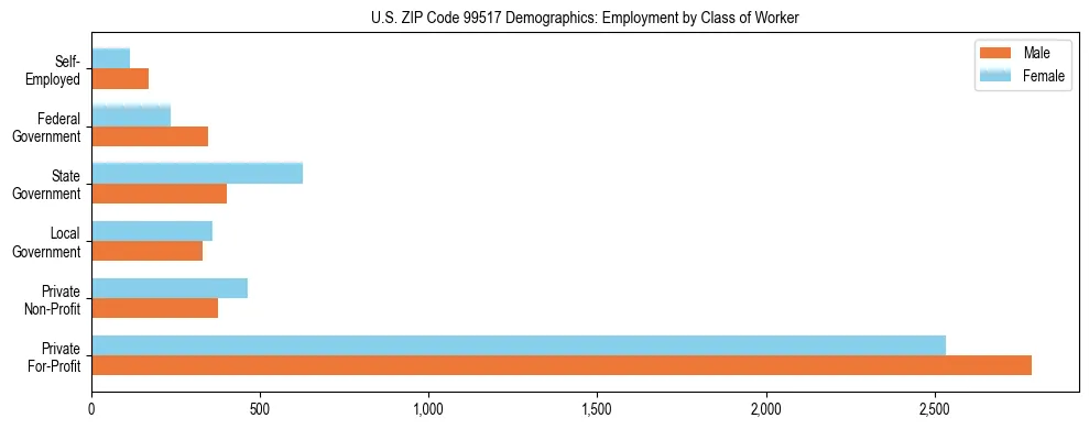 Bar chart showing employment distribution by class of worker (Private, Government, Self-Employed) in US ZIP Code 99517 based on 2023 ACS data.