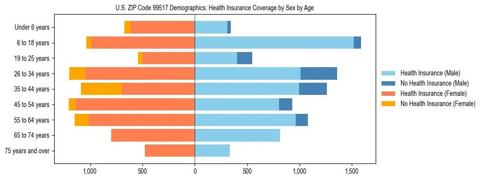 Pyramid chart showing health insurance coverage distribution by age and sex in US ZIP Code 99517 based on 2023 ACS data.