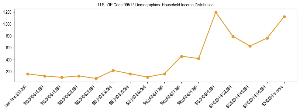 Bar chart showing household income distribution brackets for US ZIP Code 99517 based on 2023 ACS data.