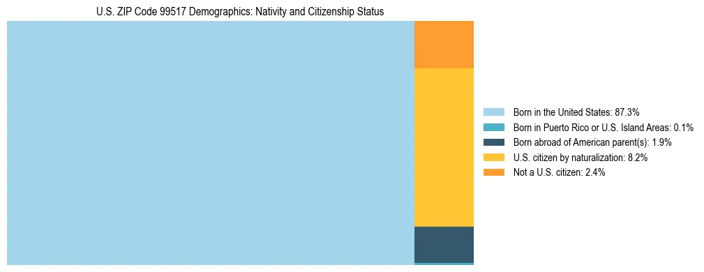 Treemap showing population distribution by nativity and citizenship status in US ZIP Code 99517 based on 2023 ACS data.