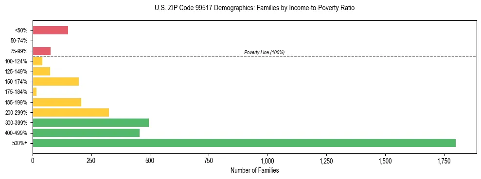 Bar chart showing family distribution by income-to-poverty ratio in US ZIP Code 99517, based on 2023 ACS data.