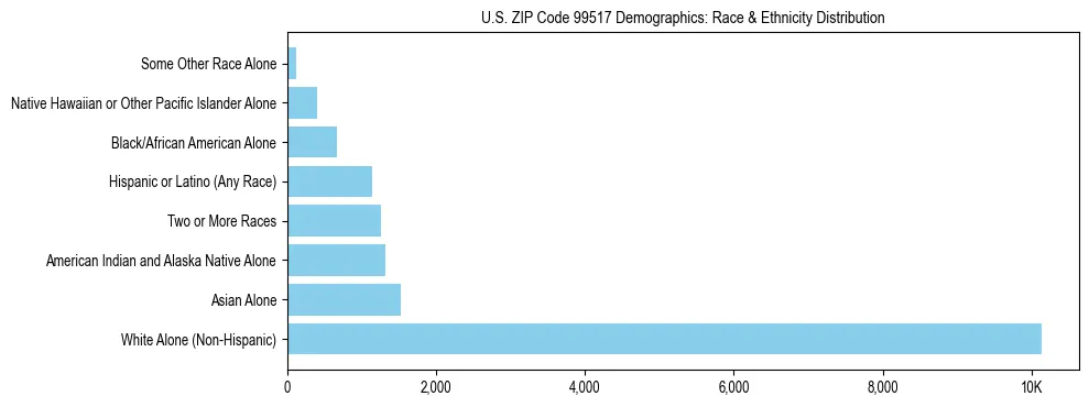 Pie chart showing the racial and ethnic composition of US ZIP Code 99517 based on 2023 ACS data.