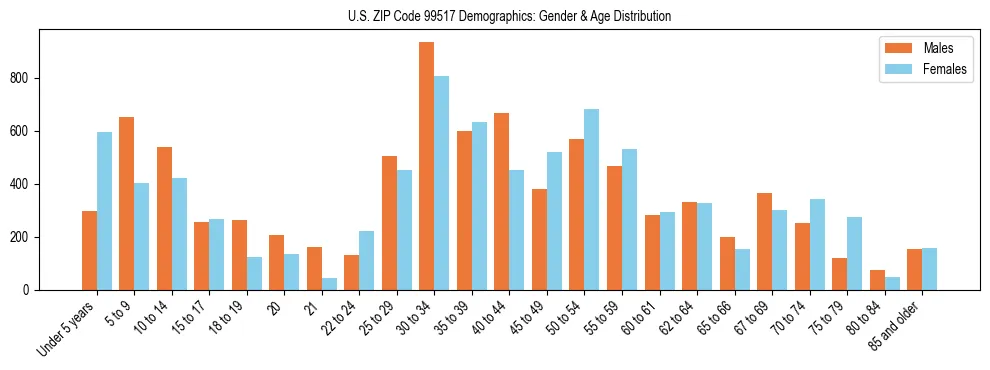 Population pyramid for US ZIP Code 99517 showing male vs female age distribution based on 2023 ACS data.