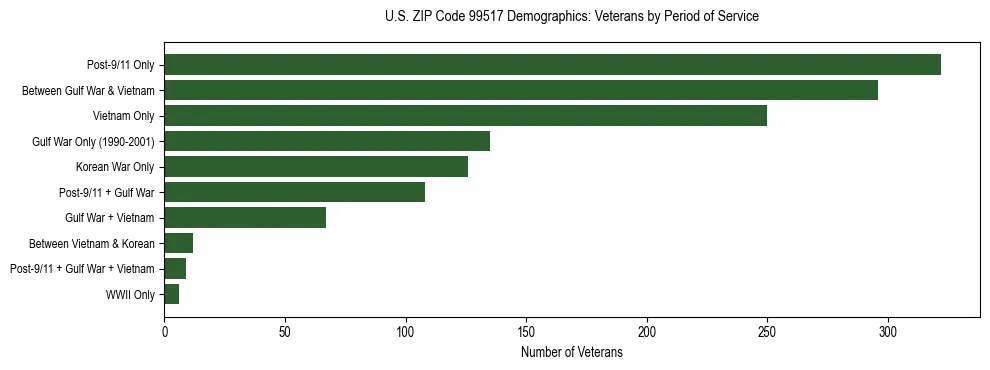 Bar chart showing the distribution of veterans by period of military service in US ZIP Code 99517 based on 2023 ACS data.