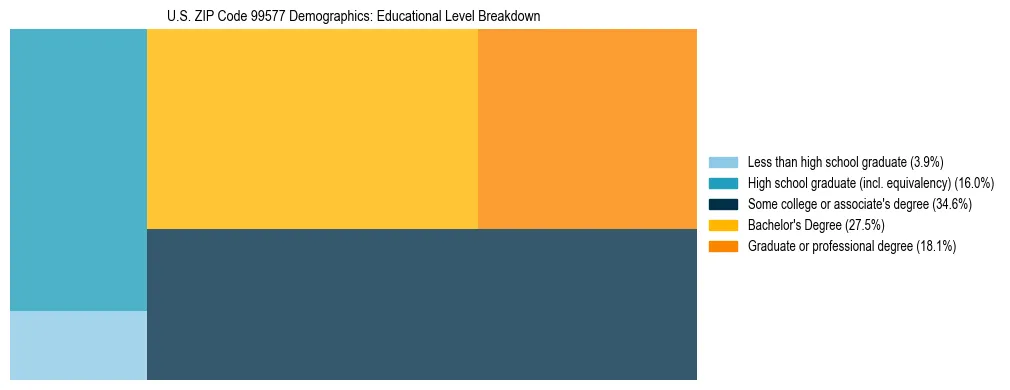 Treemap chart illustrating educational attainment levels for adults 25+ in US ZIP Code 99577 based on 2023 ACS data.