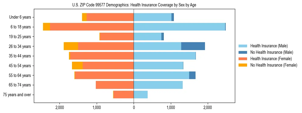 Pyramid chart showing health insurance coverage distribution by age and sex in US ZIP Code 99577 based on 2023 ACS data.