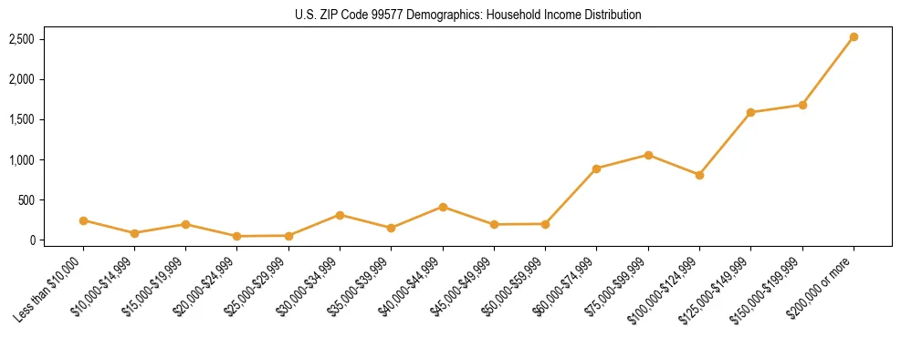 Bar chart showing household income distribution brackets for US ZIP Code 99577 based on 2023 ACS data.